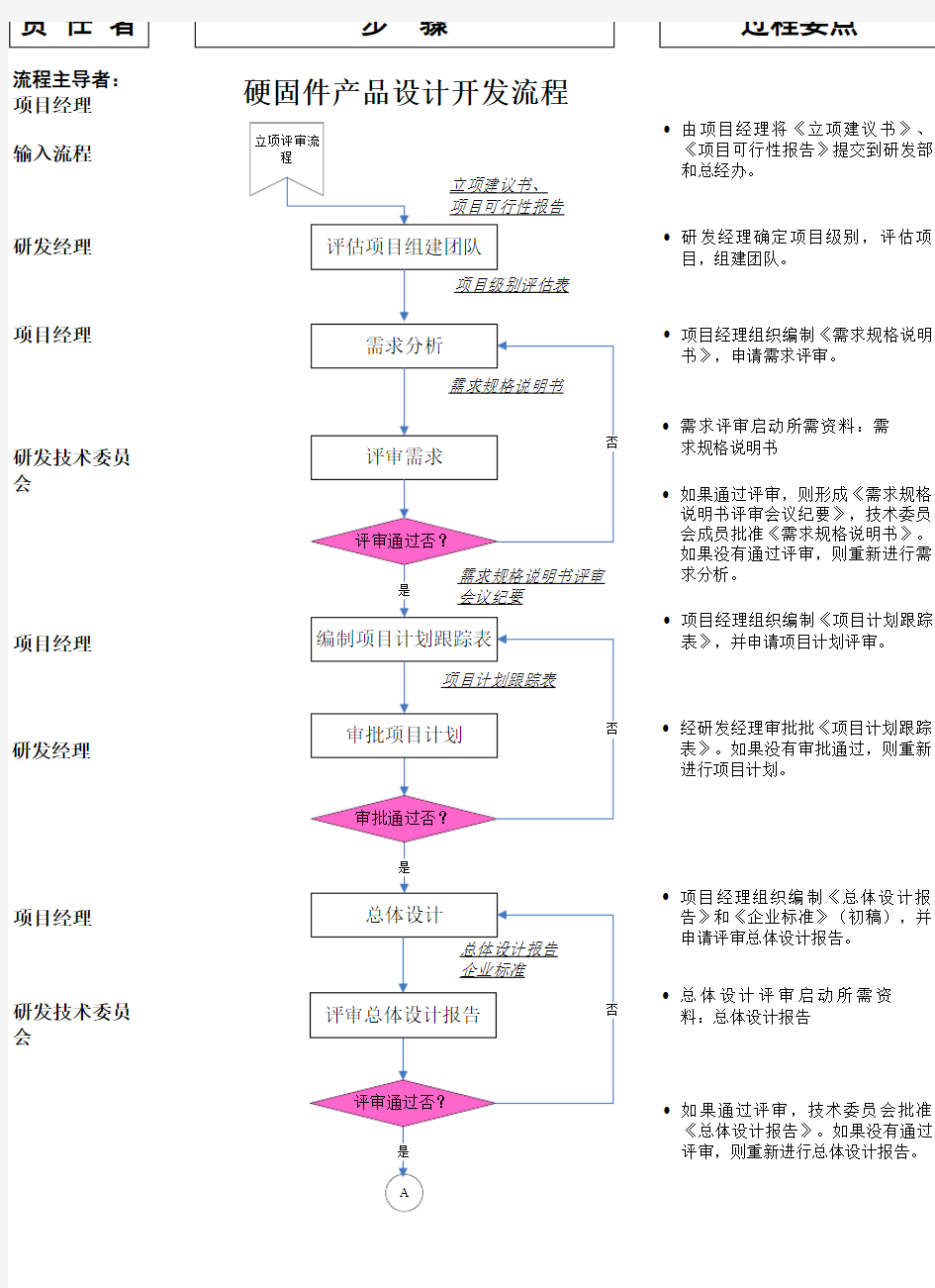 电子产品开发程序流程图