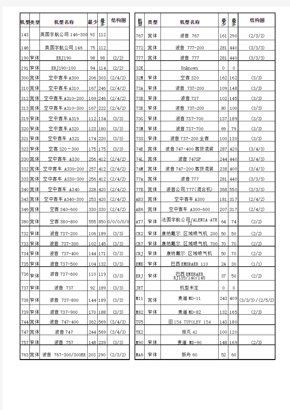 国内航空机型一览表