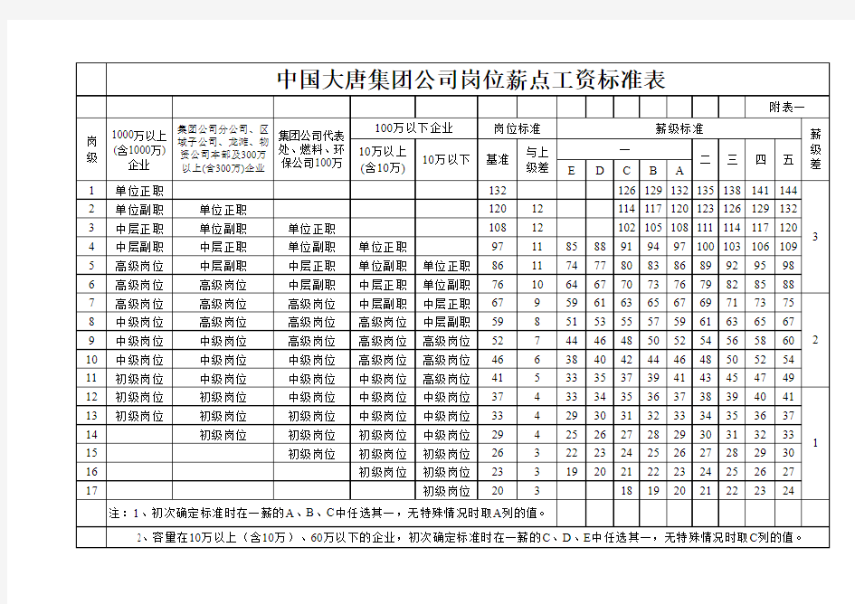 中国大唐集团公司岗位薪点工资标准表