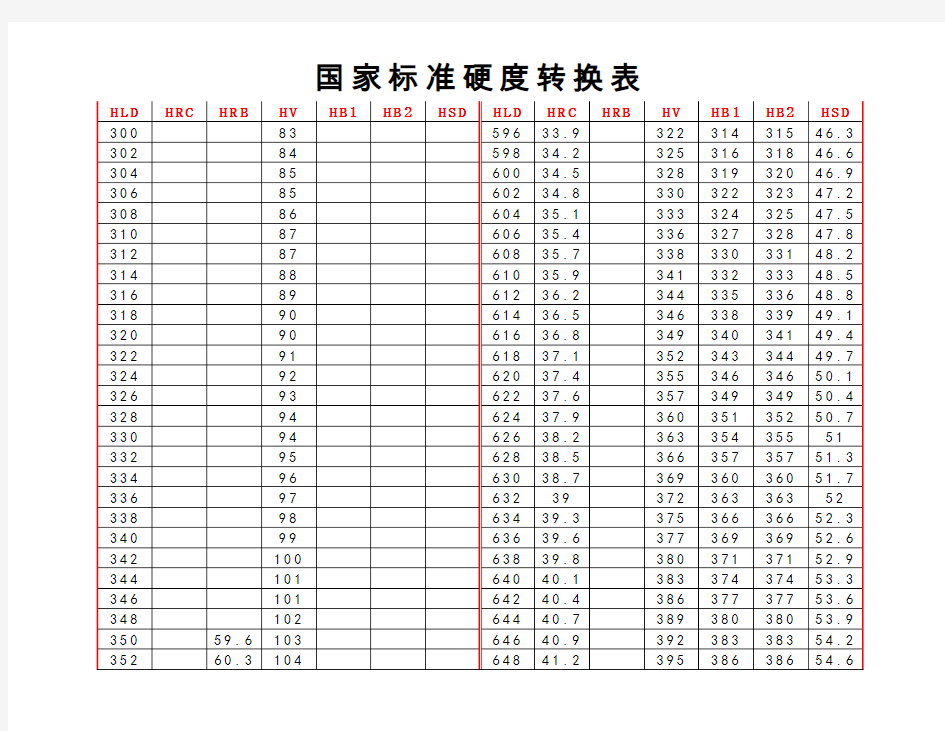 硬度转换表【HLD,HRC,HRB,HV,HB,HSD】