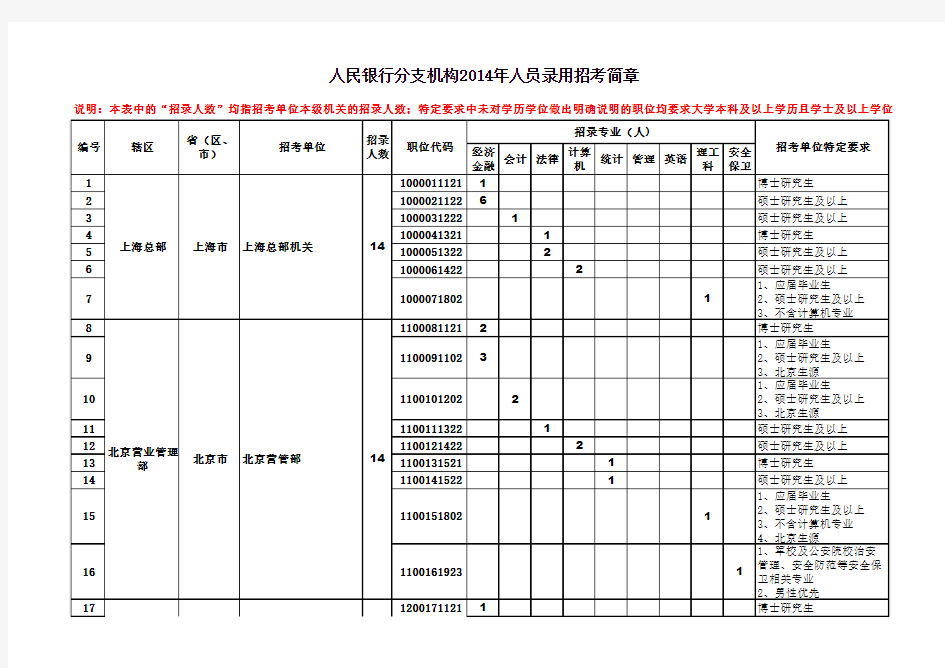 中国人民银行分支机构2014年人员录用招考公告