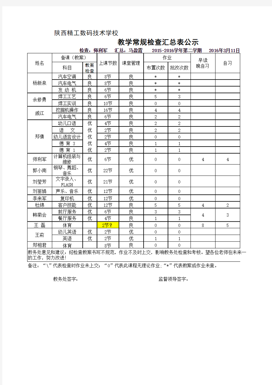 教学常规检查汇总表