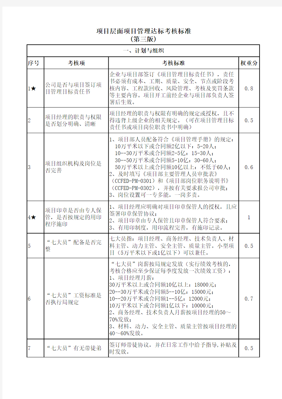 中建四局项目层面项目管理达标考核标准(第三版)