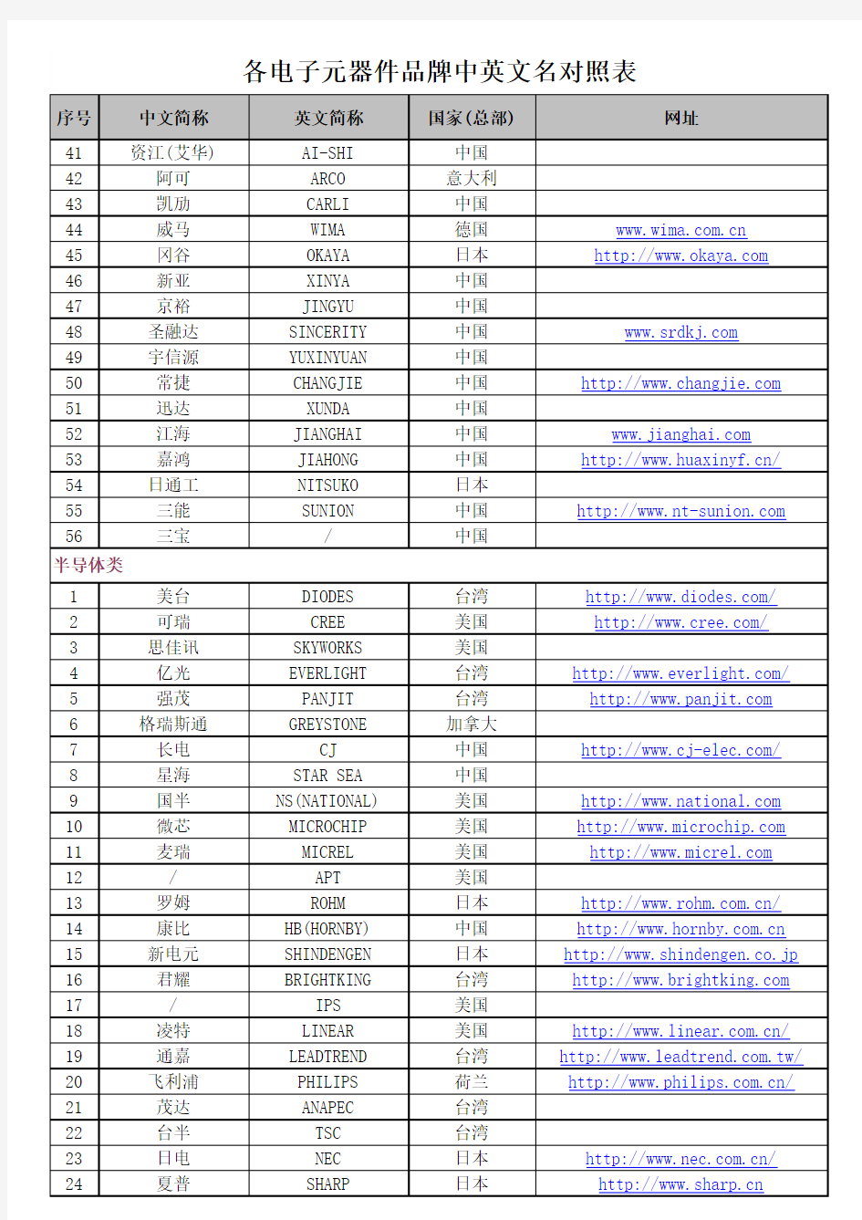 各电子元器件品牌中英文名对照表