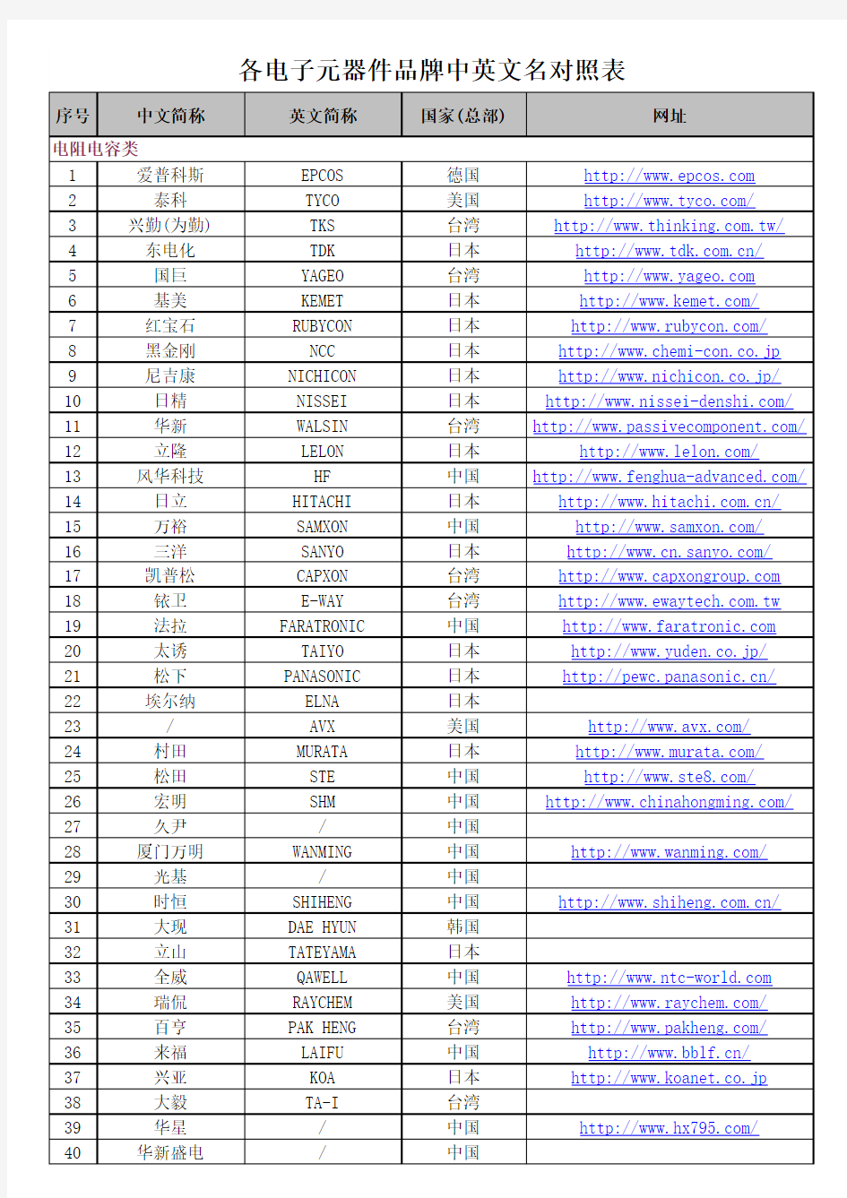 各电子元器件品牌中英文名对照表