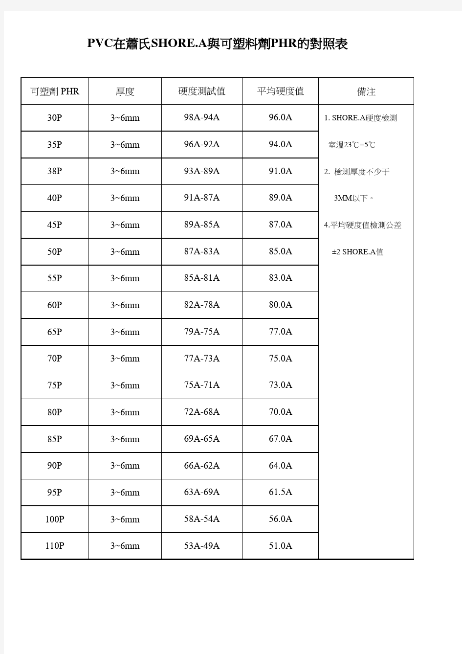 PVC硬度对比表