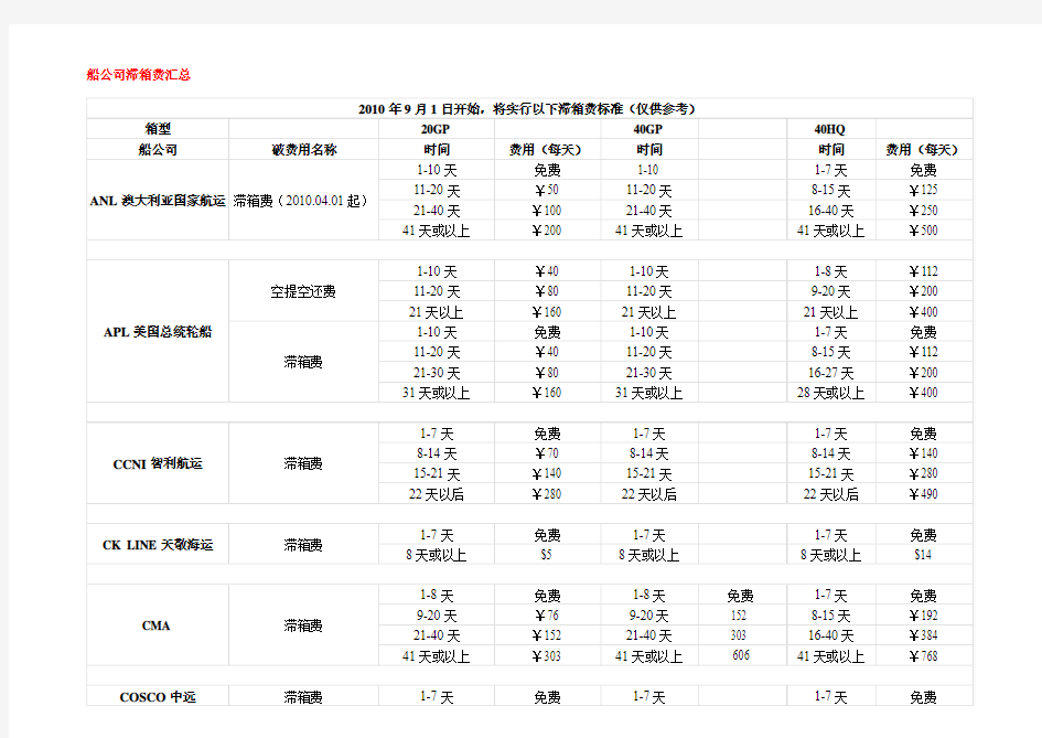 2014 船公司滞箱费汇总