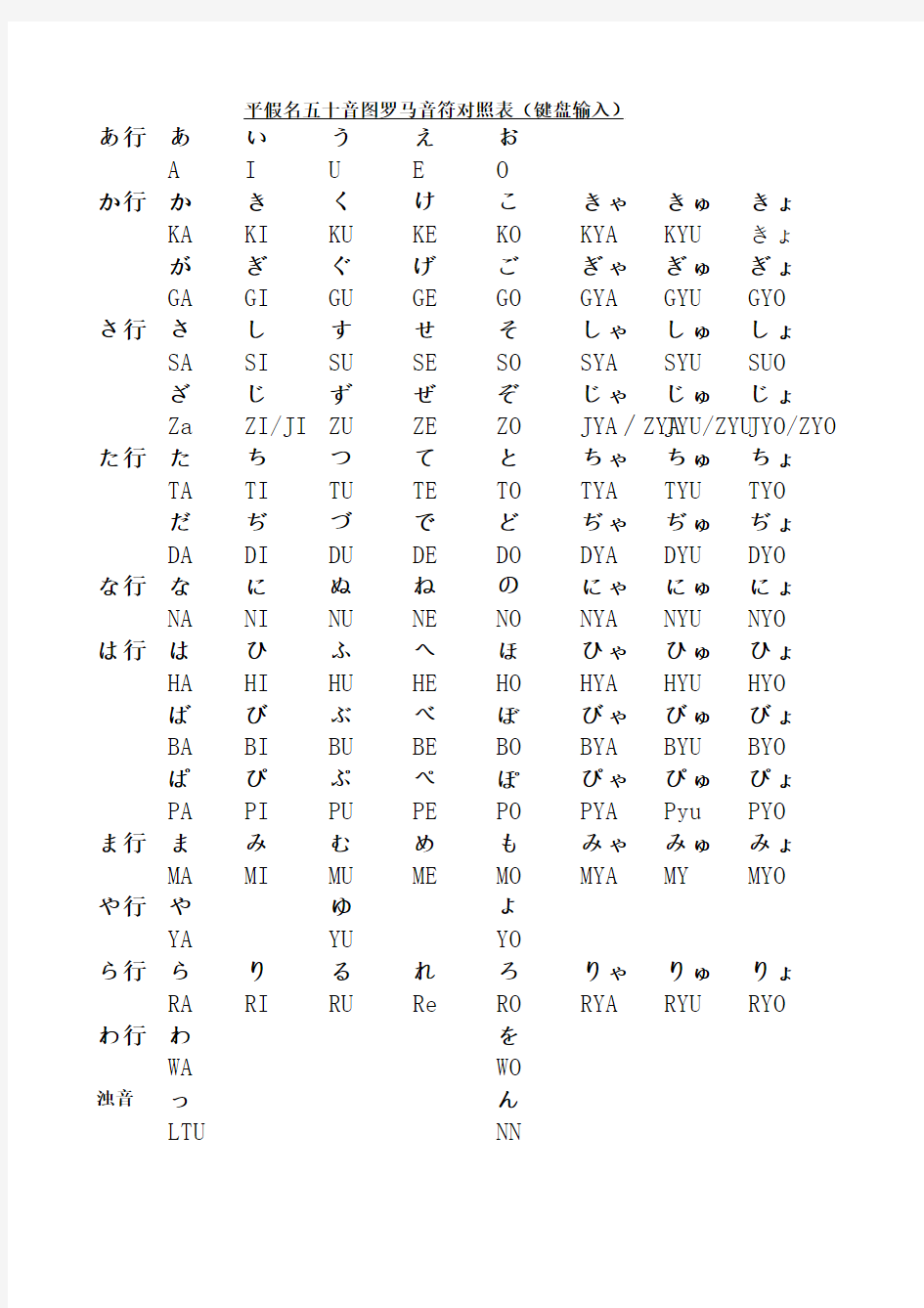 平假名五十音图罗马音符对照表(键盘输入)