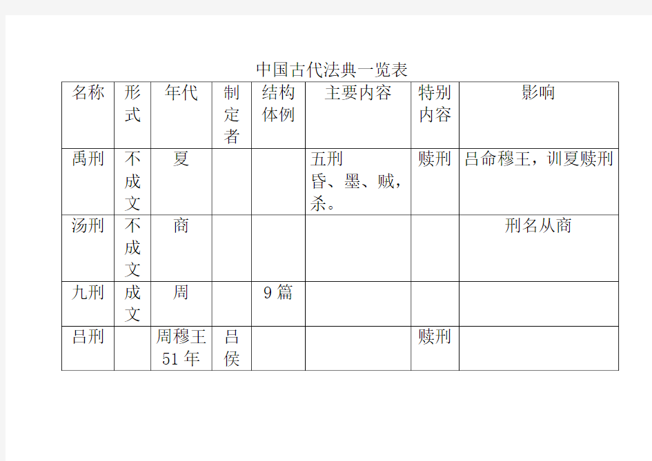 中国古代法典一览表