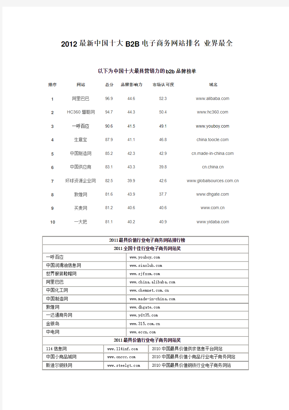 2012最新中国十大B2B电子商务网站排名