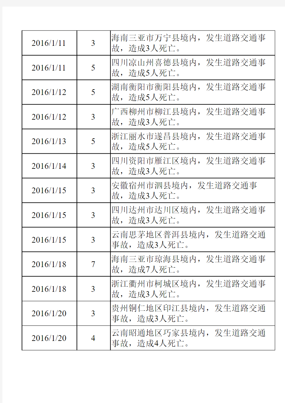 2016年安全生产事故统计,道路交通事故统计,最新搜集