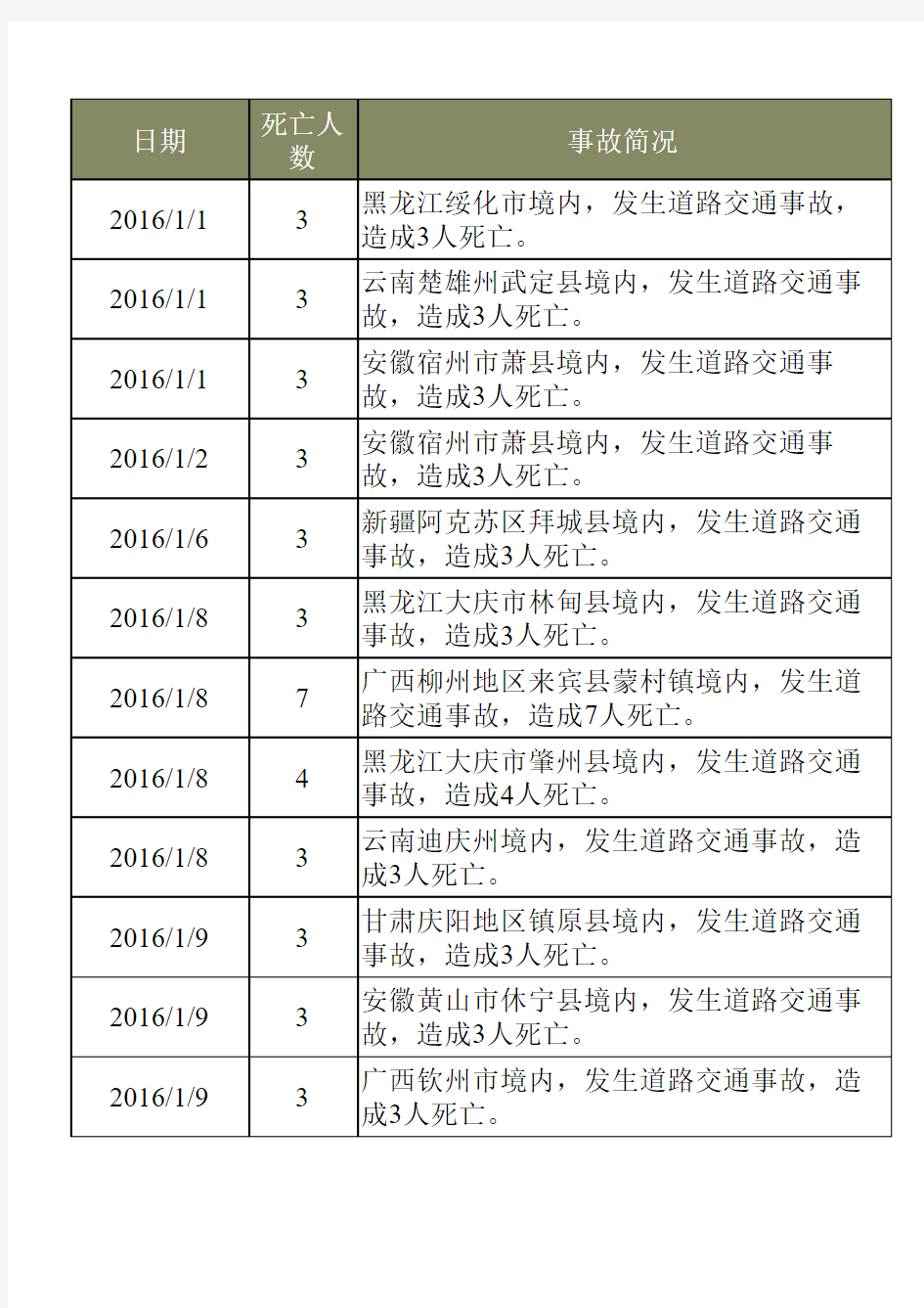 2016年安全生产事故统计,道路交通事故统计,最新搜集