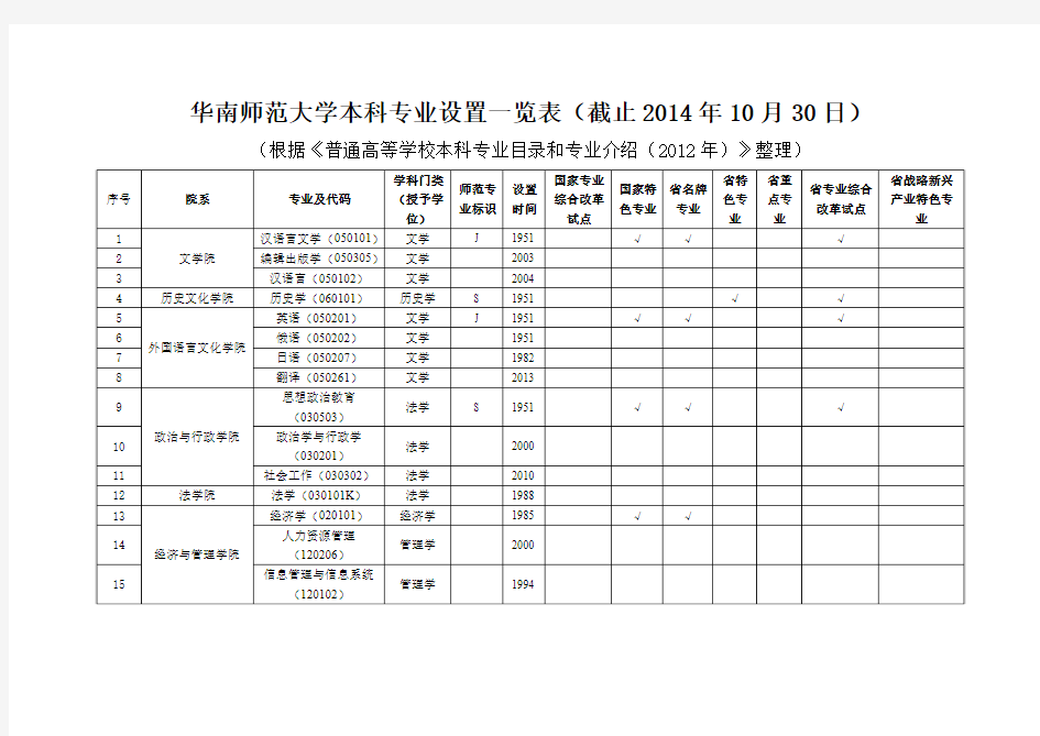 华南师范大学本科专业设置一览表