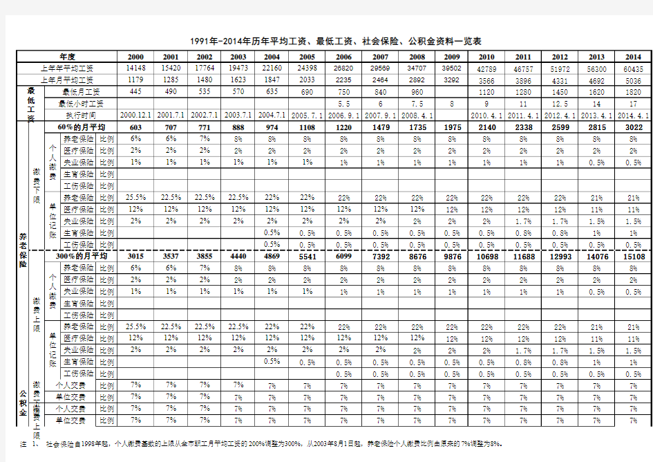 1991-2014年历年上海市社平工资、最低工资、社保公积金基数比例一览表