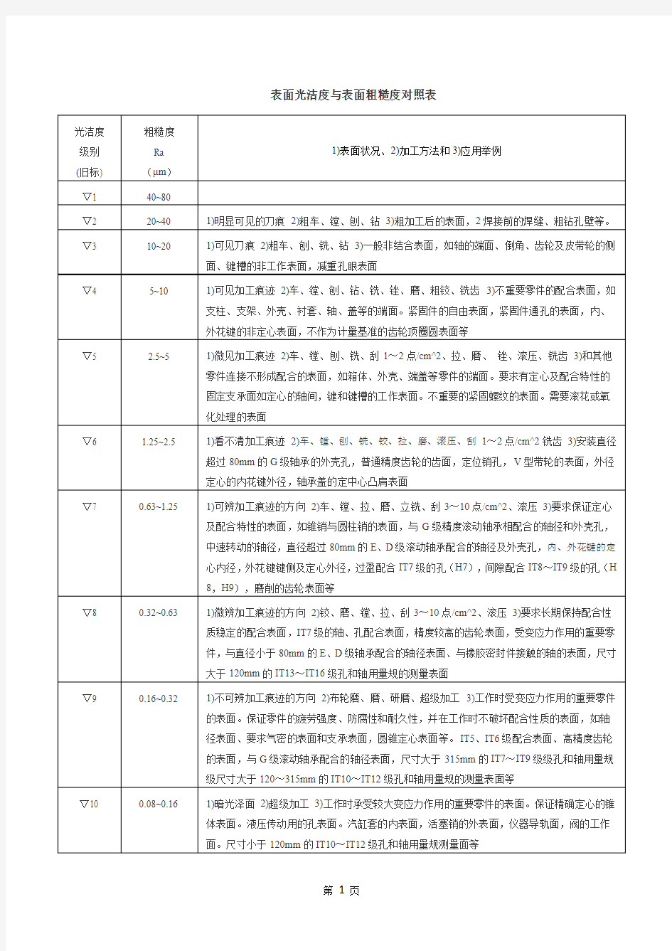 粗糙度与公差等级