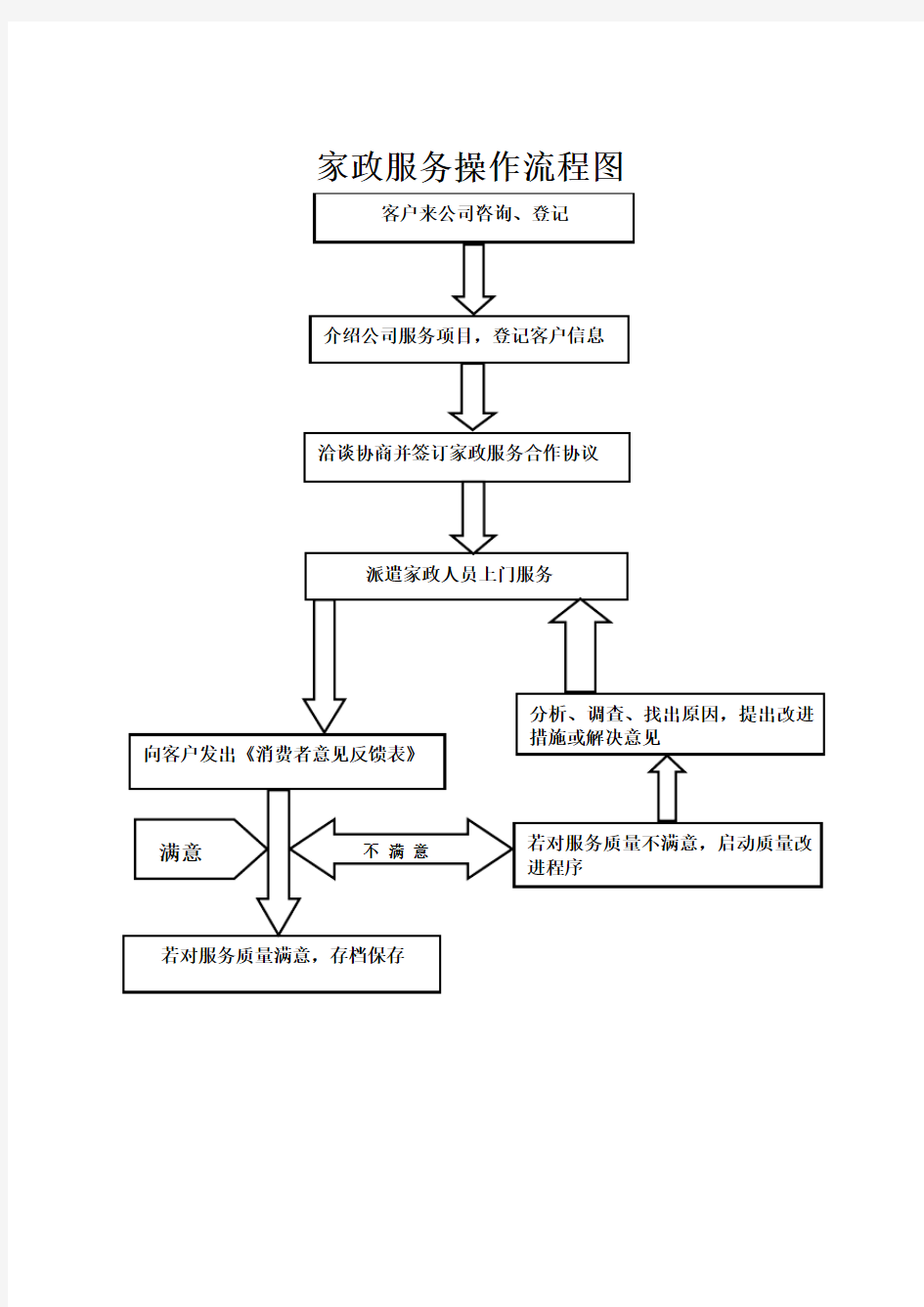 家政服务操作流程图