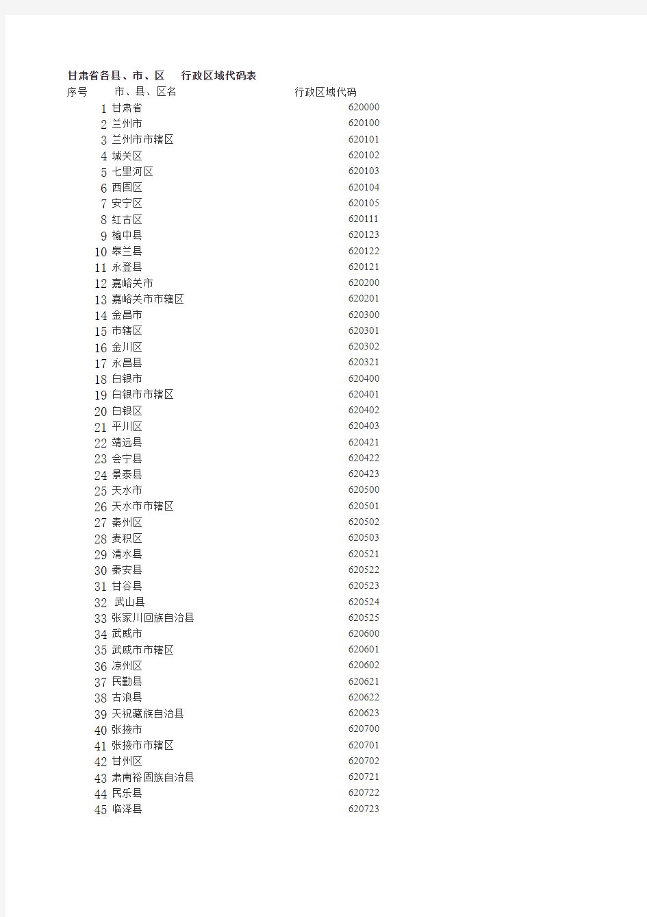 甘肃省行政区域代码表