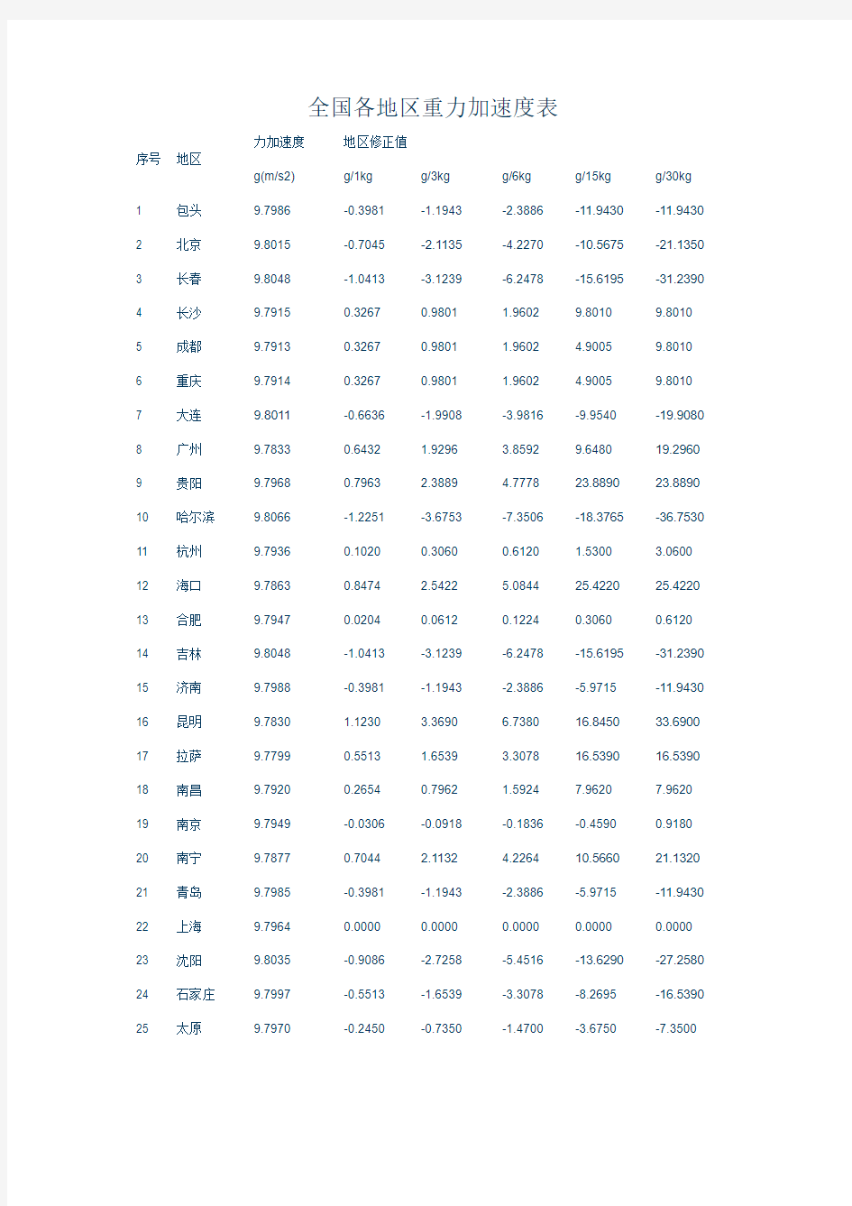 重力加速度表