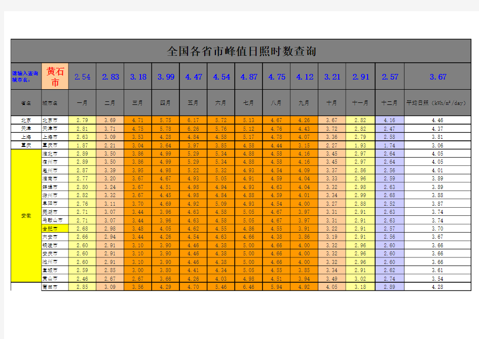 全国各省市峰值日照时数查询表