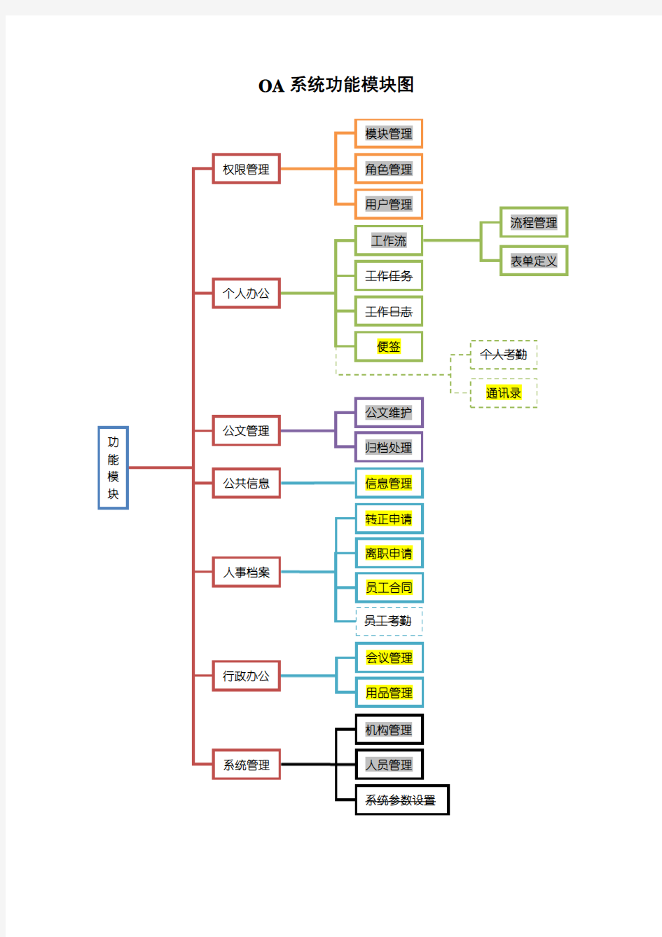 OA系统简单功能介绍