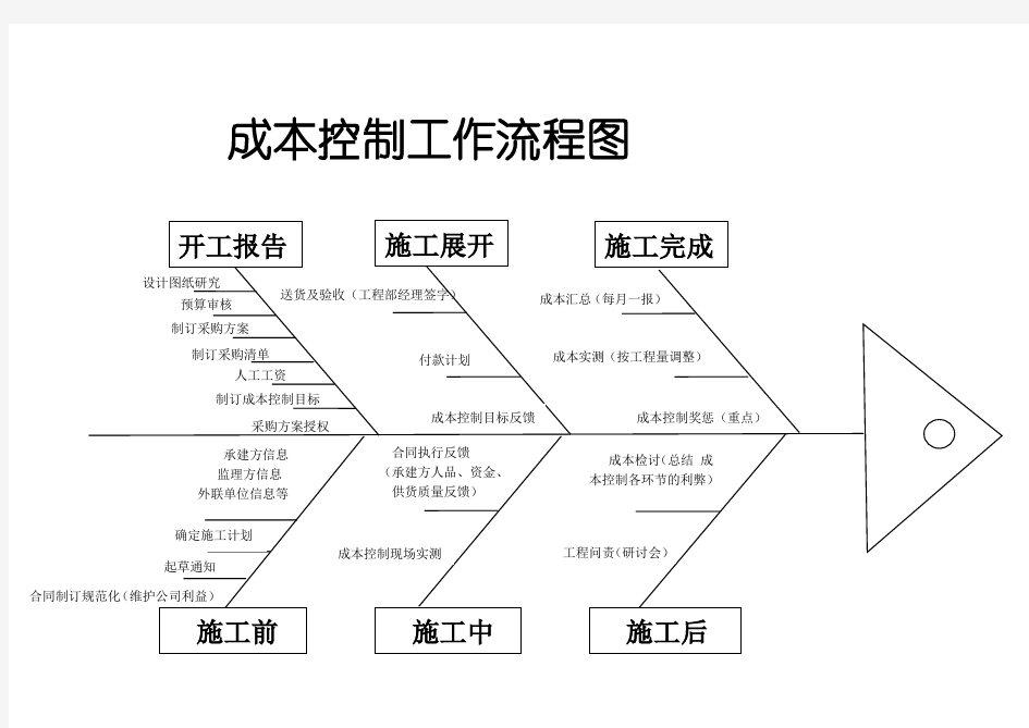 成本控制中心工作流程图(鱼骨图)