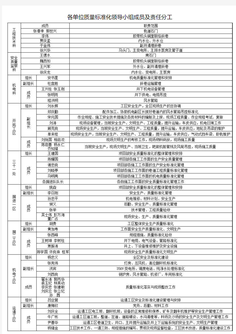 各单位质量标准化领导小组及责任分工