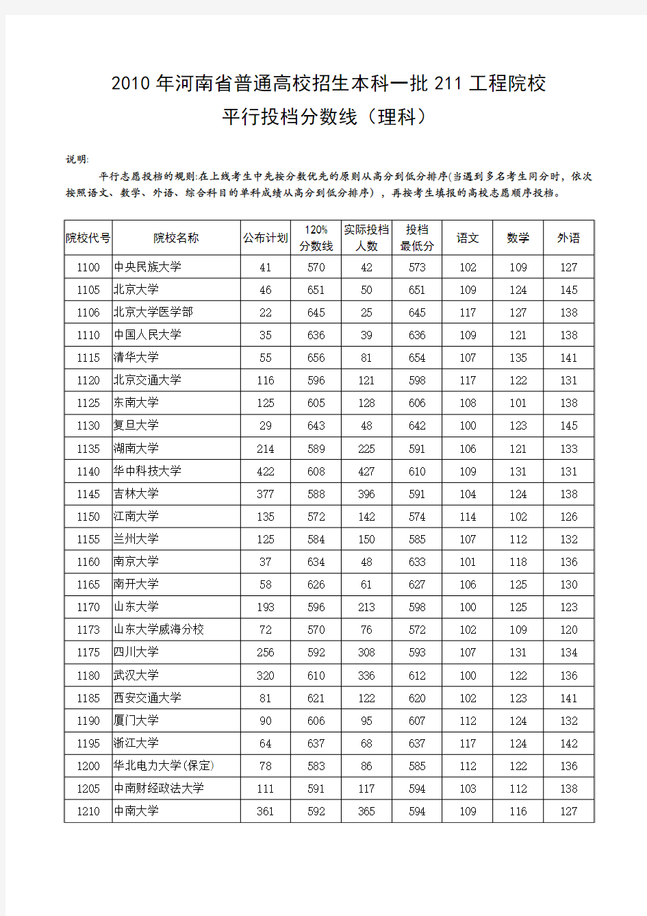 2010年河南省普通高校招生理科本科一批211...