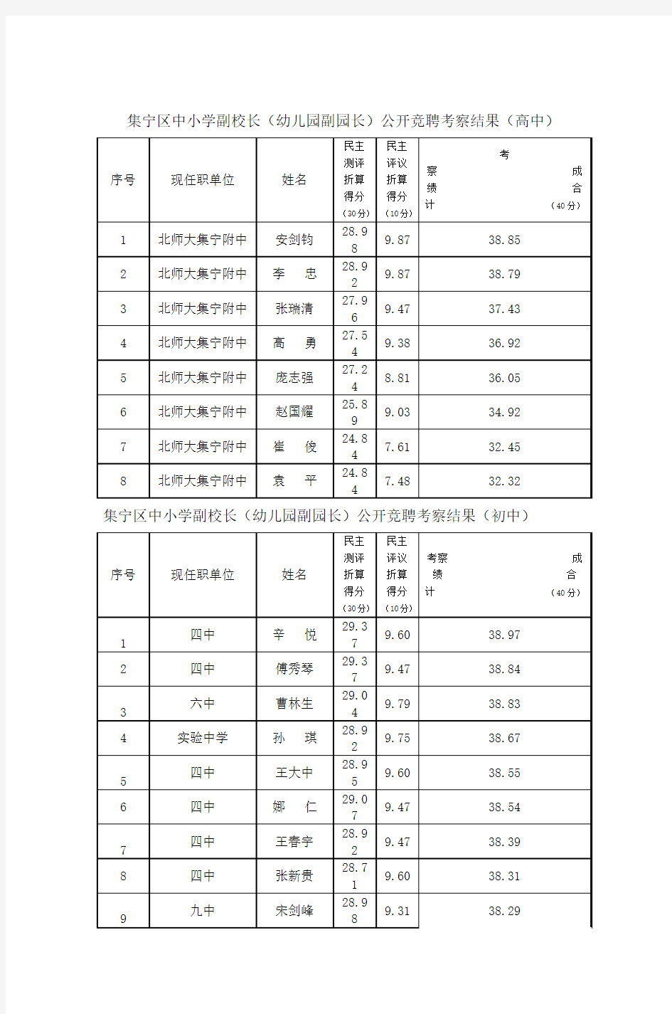 集宁区中小学副校长(幼儿园副园长)公开竞聘