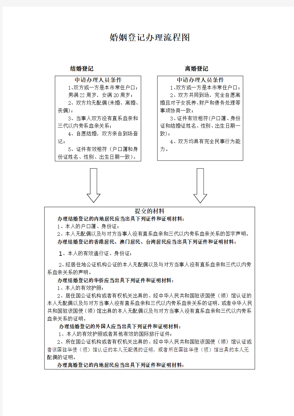 婚姻登记办理流程图