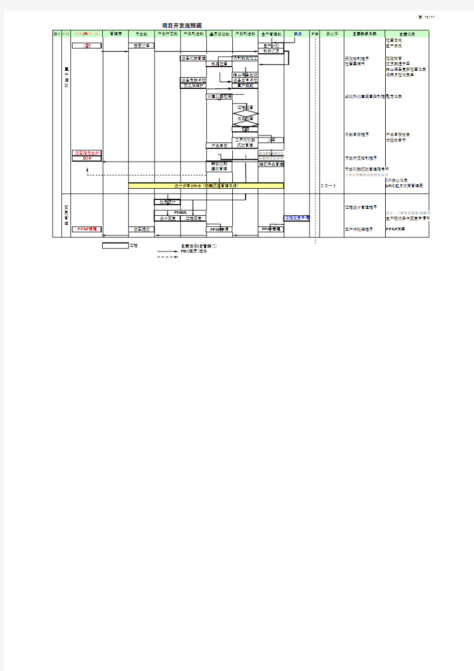 汽车部件汽车项目开发流程图