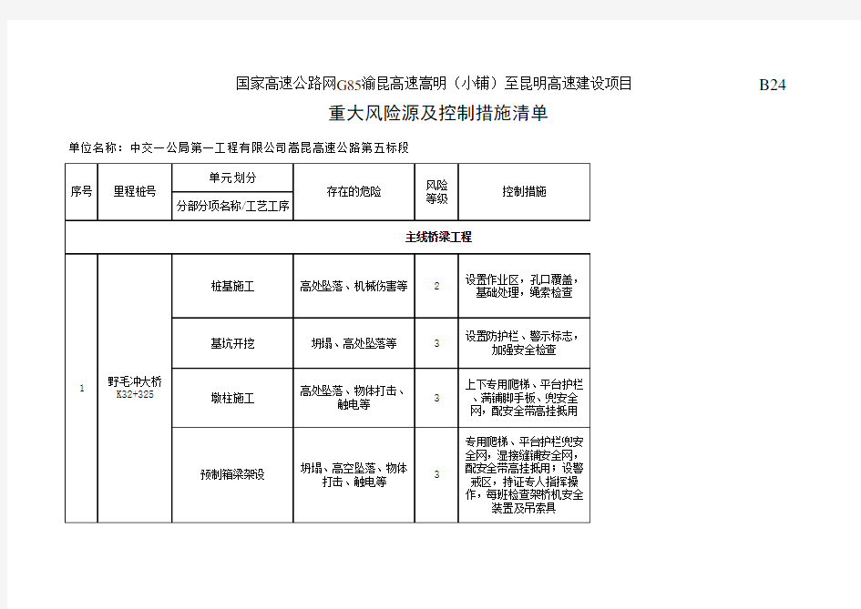 重大风险源及控制措施清单 