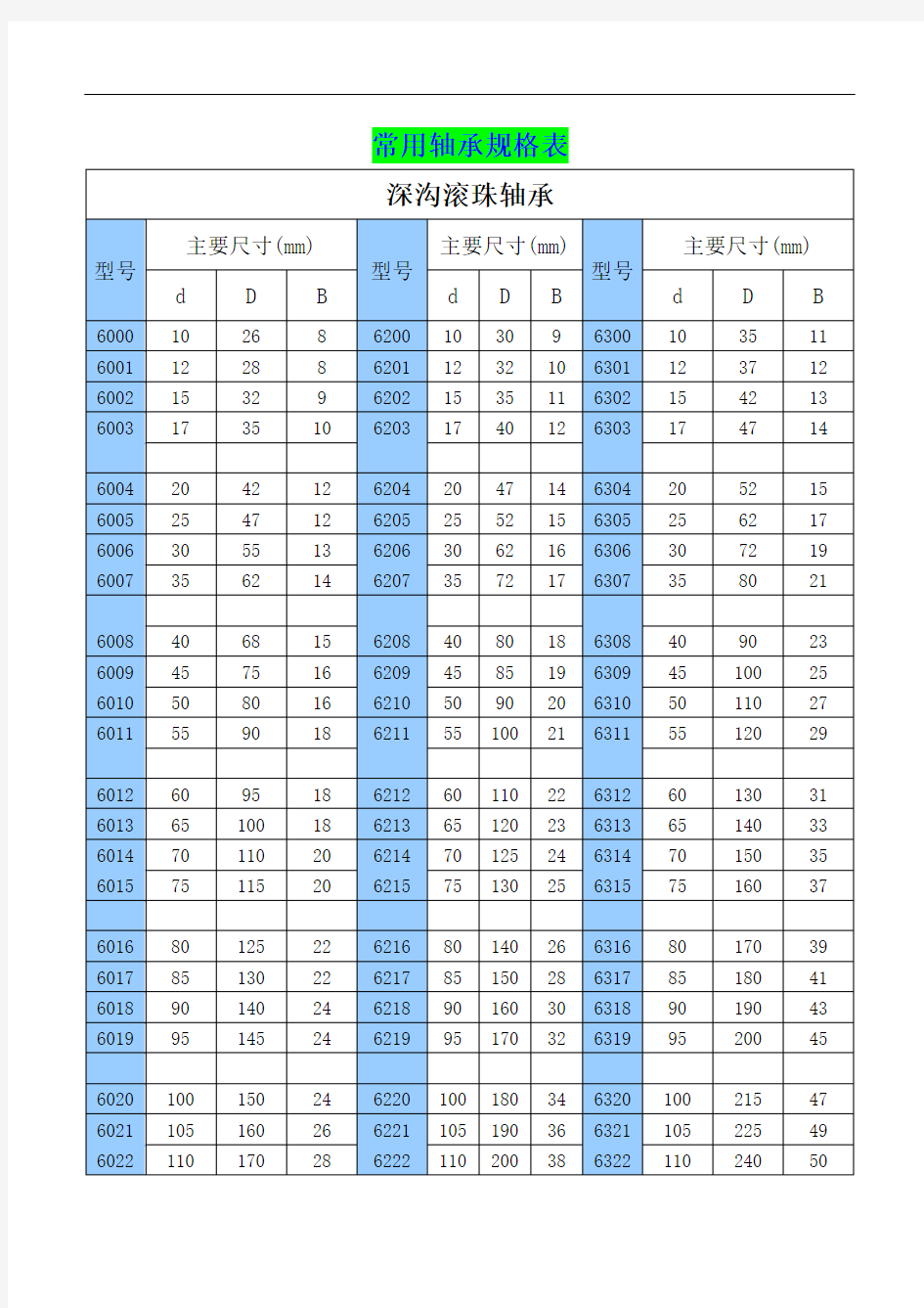 常用轴承规格表