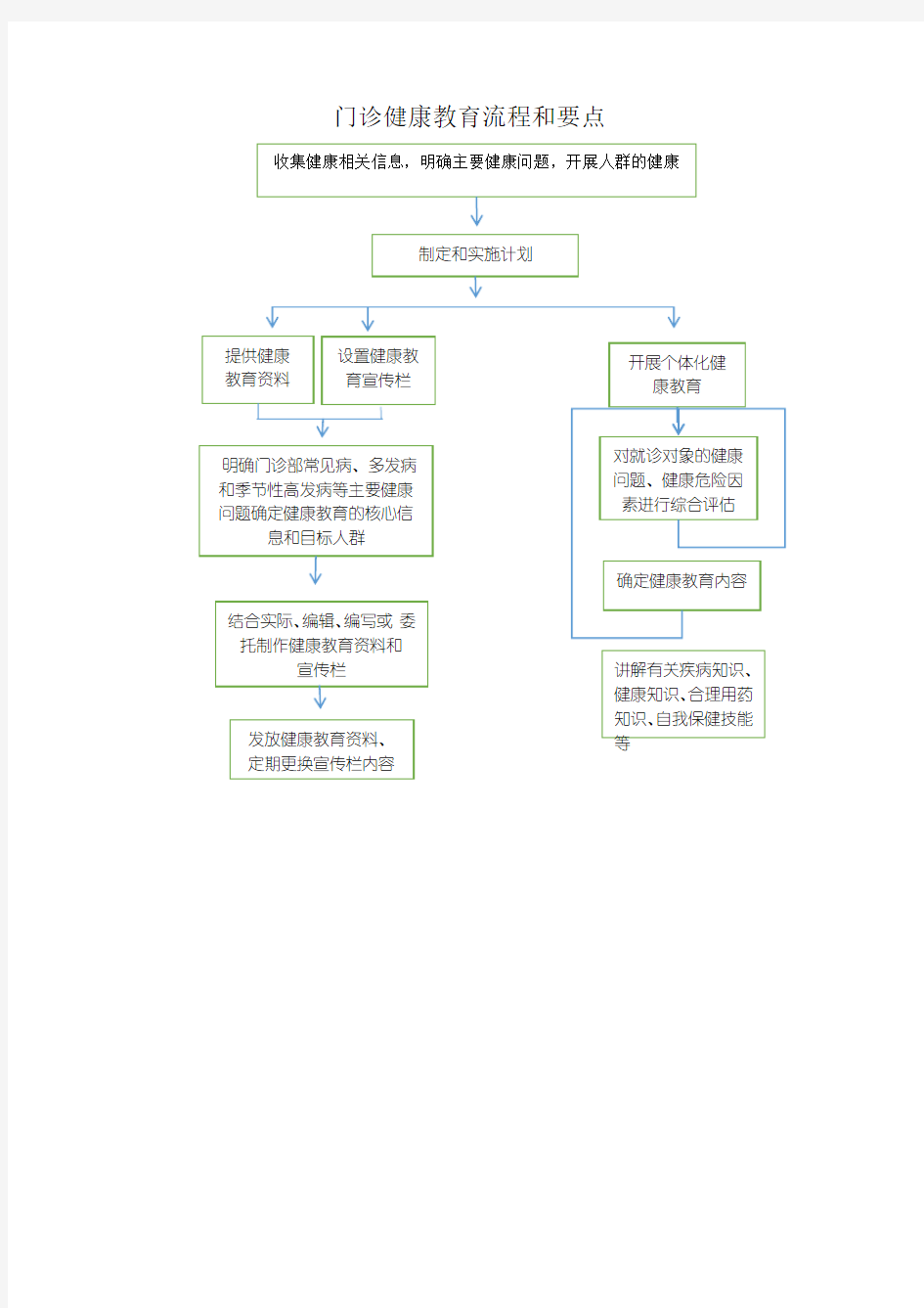 门诊和健康教育工作流程及要点