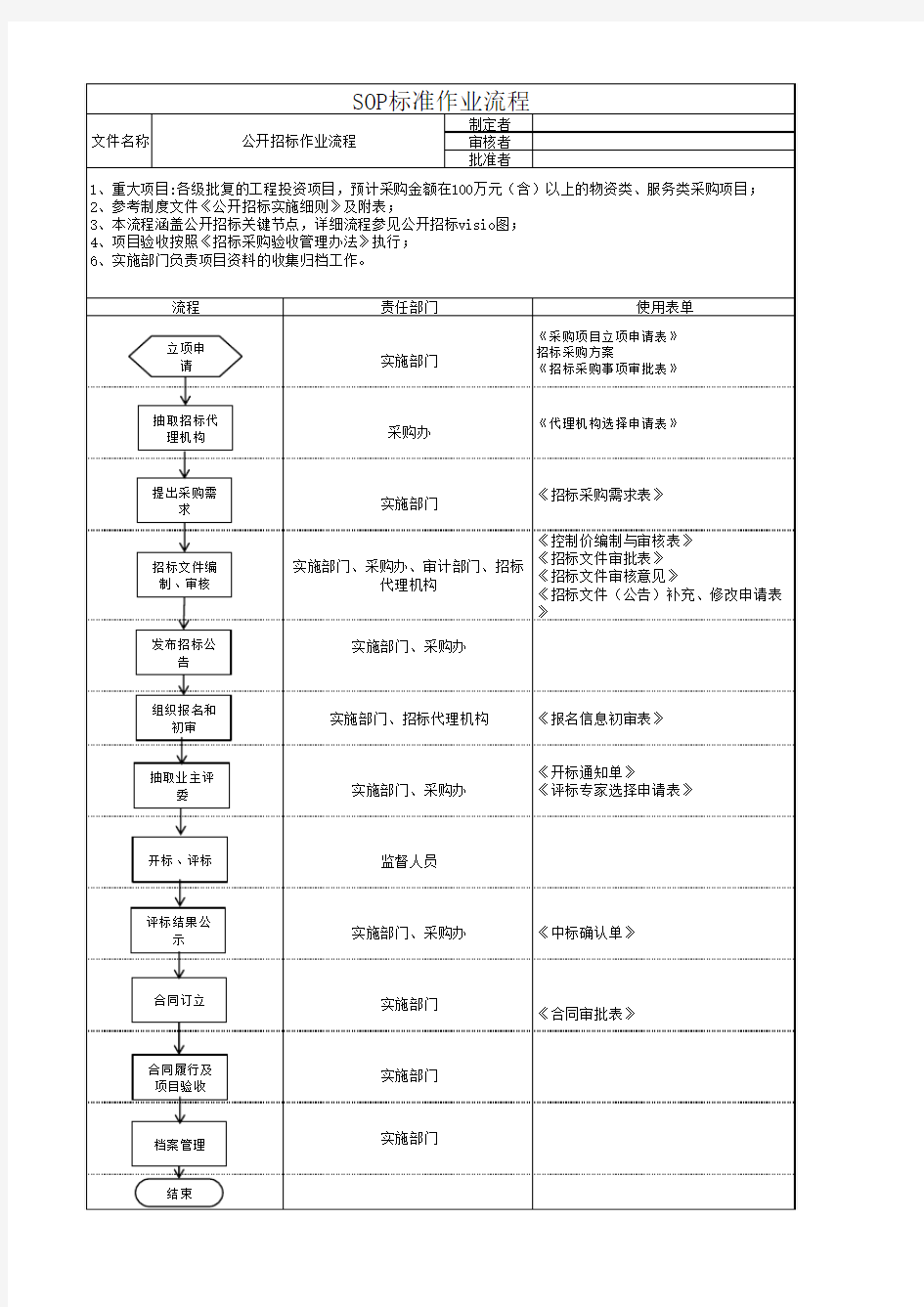 公开招标SOP标准作业流程