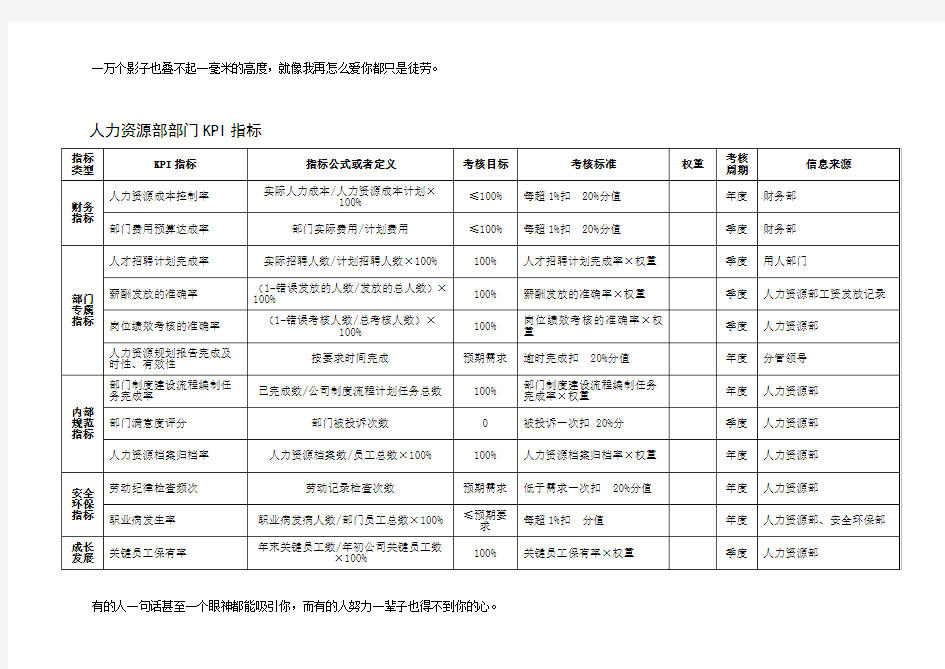 人力资源部KPI指标