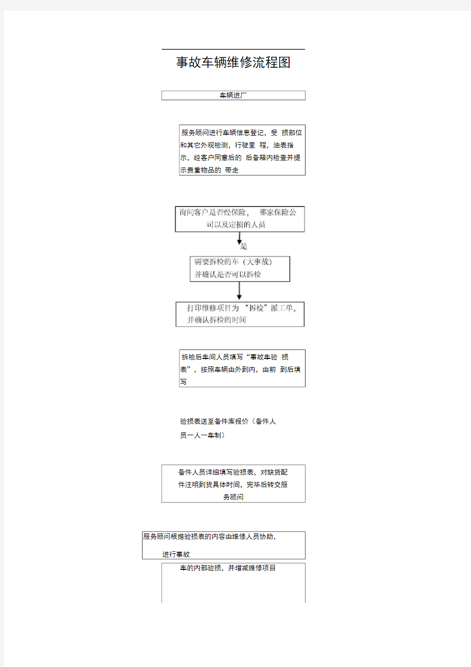 事故车辆维修流程图