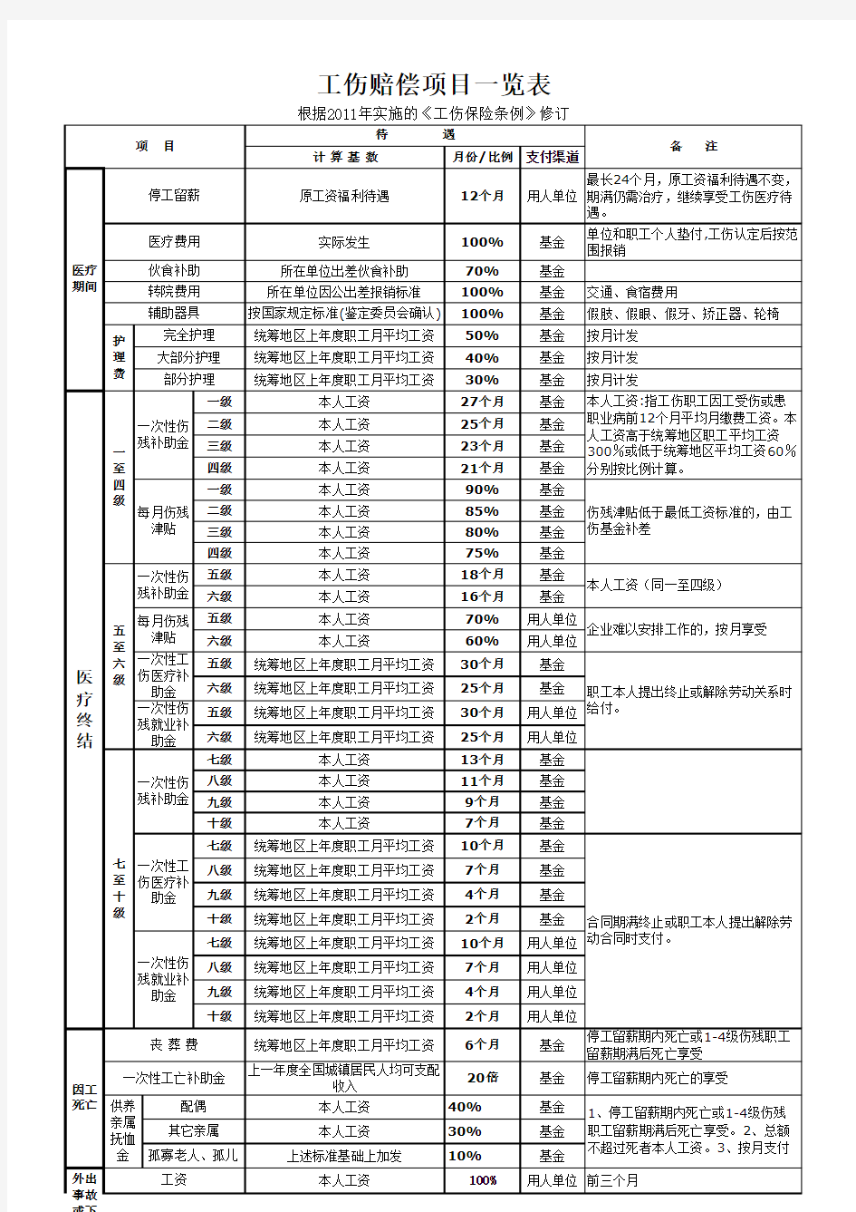 工伤待遇一览表