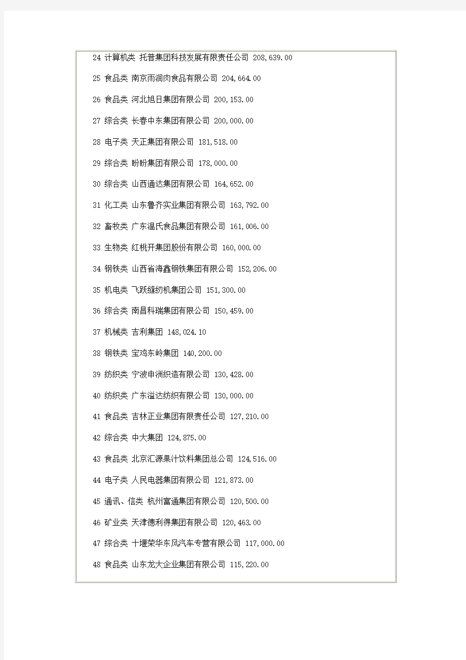 2000年度中国最大500家民营企业(工商联).doc