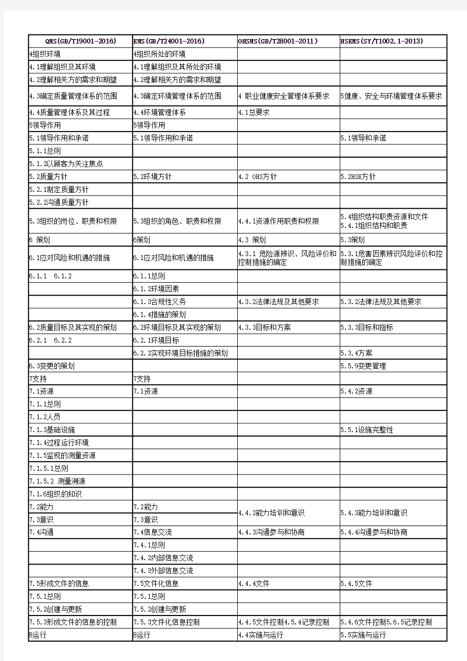 四大管理体系标准要素对照表iso45001-2020