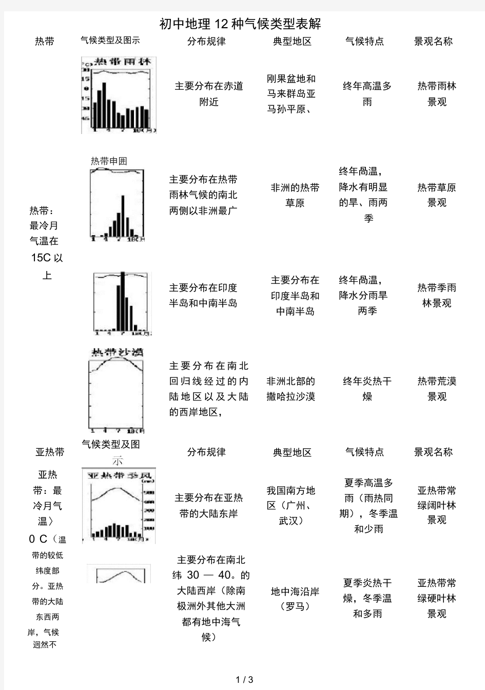 初中地理12种气候类型表解