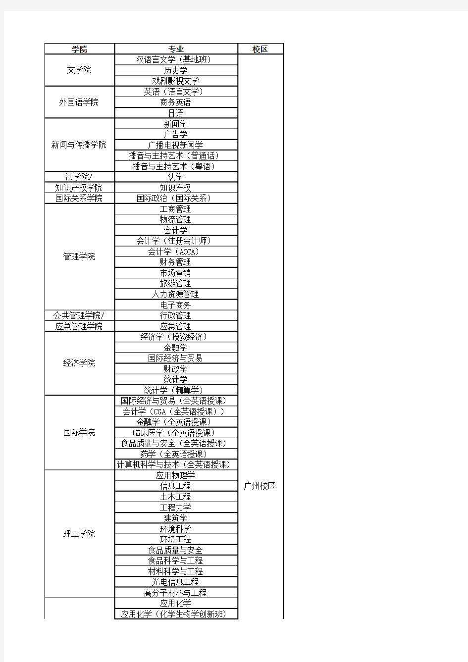 暨南大学  学院、专业、校区