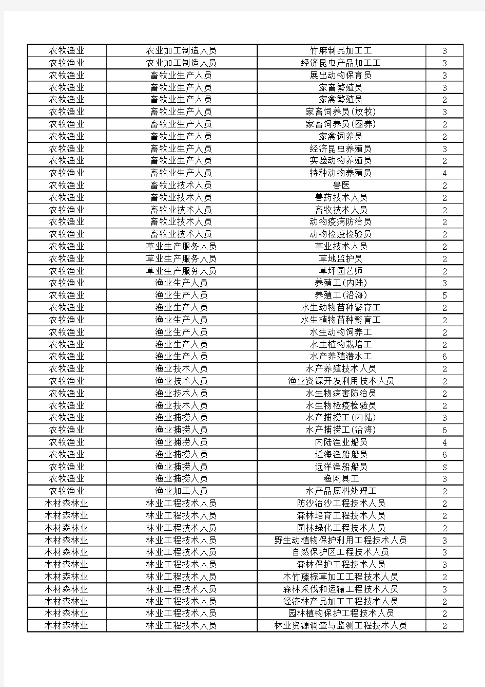 中国人寿财产保险股份有限公司职业等级分类表.pdf