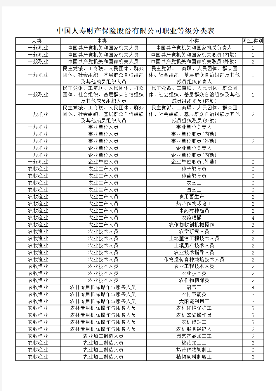 中国人寿财产保险股份有限公司职业等级分类表.pdf