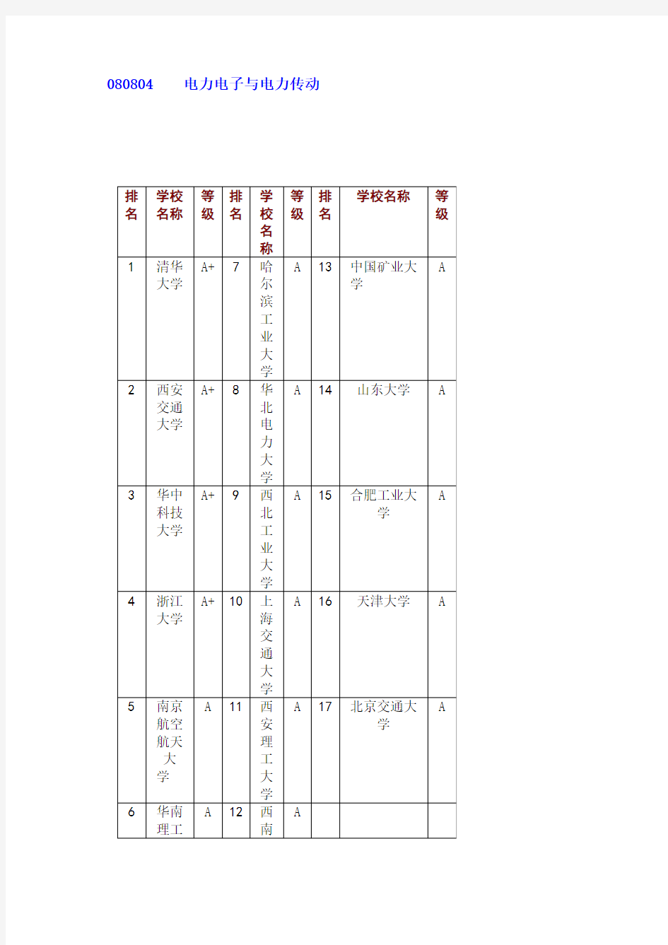 电力电子与电力传动排名