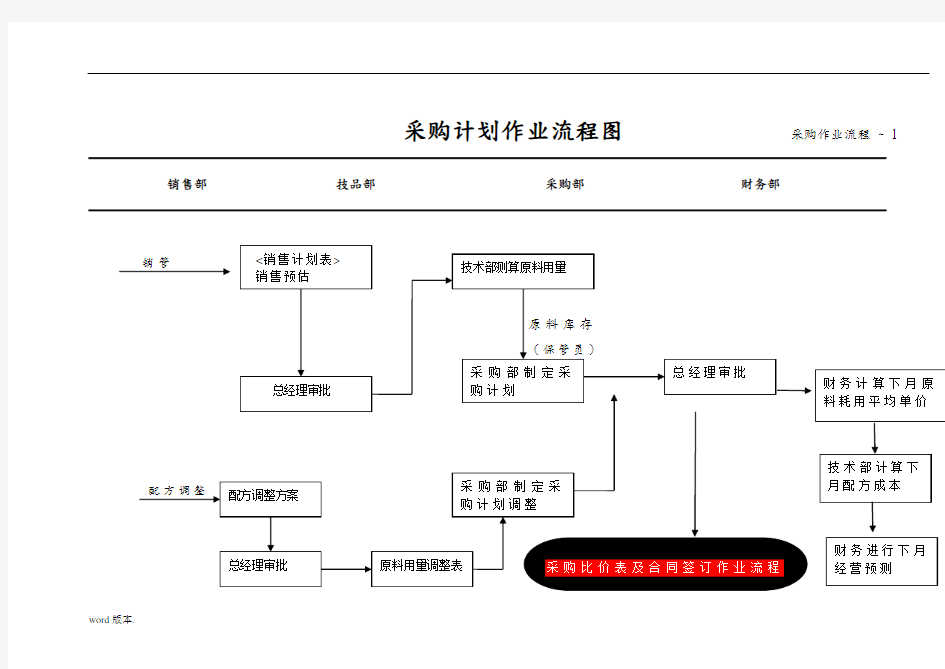 采购原料出入库作业流程图