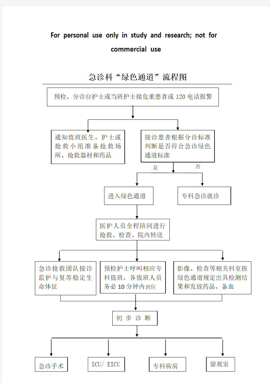 急诊科“绿色通道”流程图