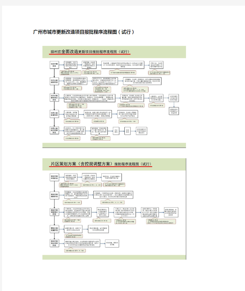 广州市城市更新改造项目报批程序流程图