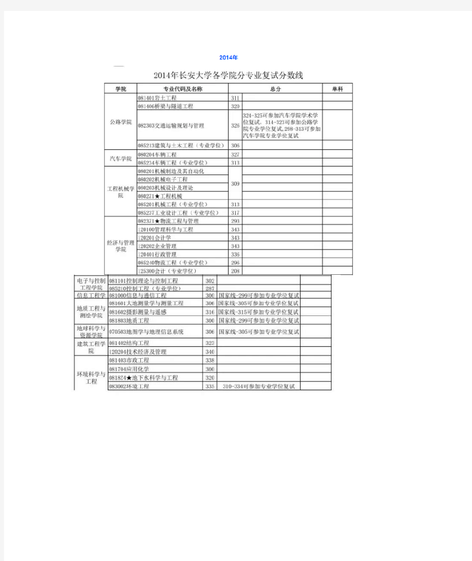 长安大学各学院历年考研分数线(权威版)