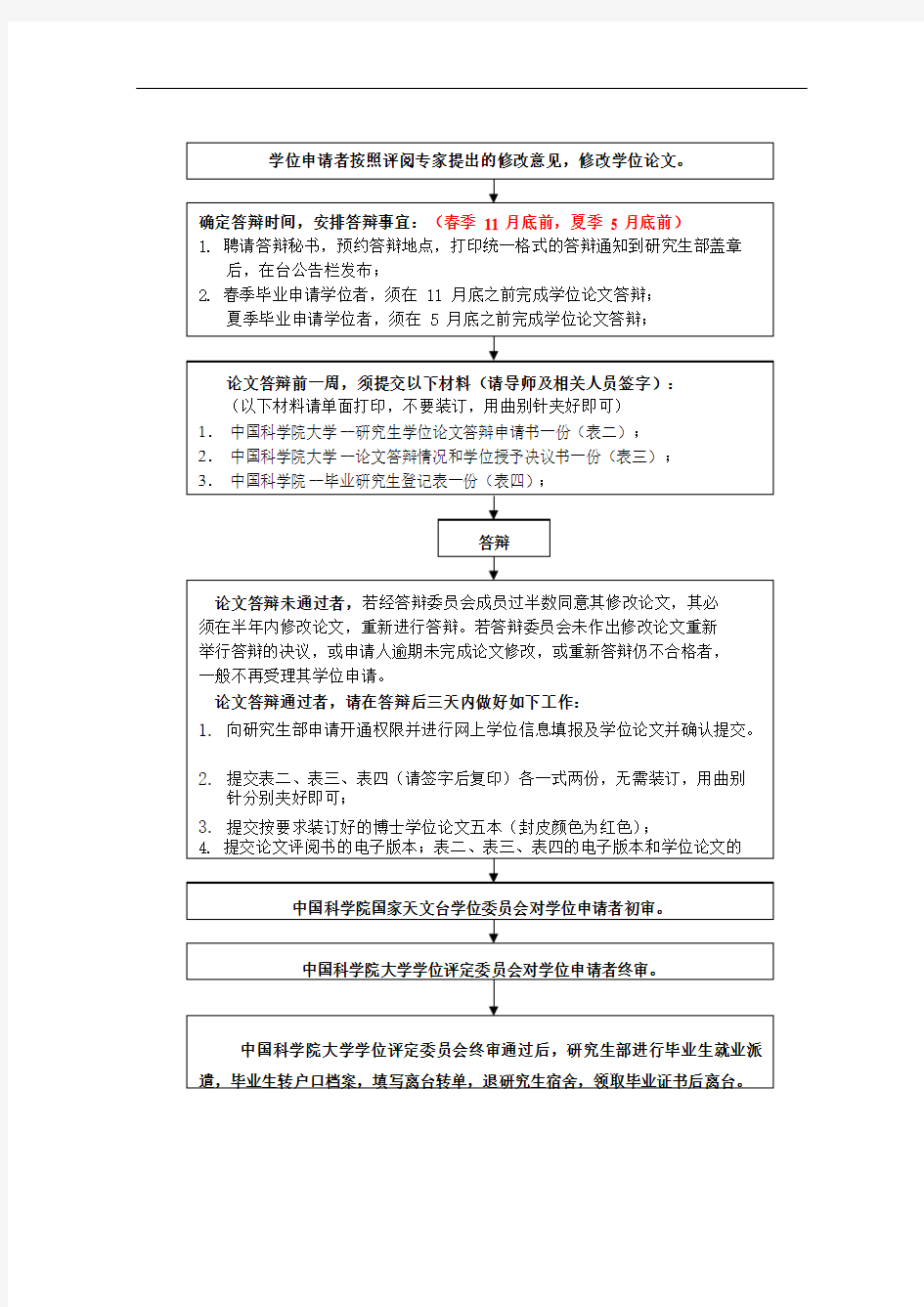 研究生招生工作流程图