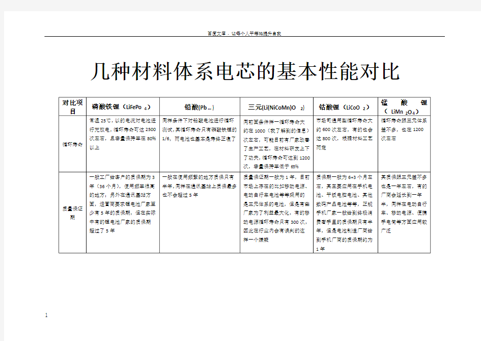 目前各类锂离子电池基本性能对比表